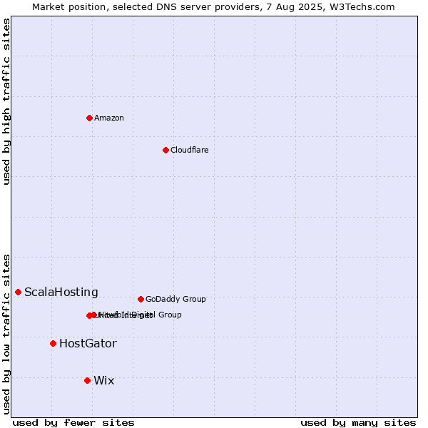 Market position of Wix vs. HostGator vs. ScalaHosting