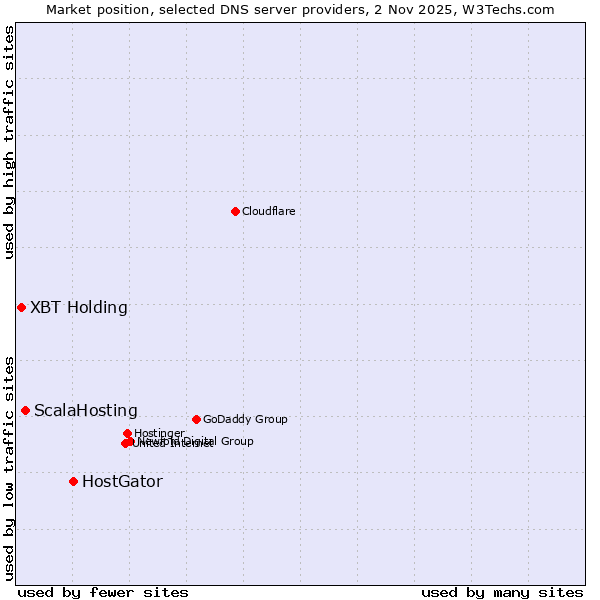 Market position of HostGator vs. ScalaHosting vs. XBT Holding