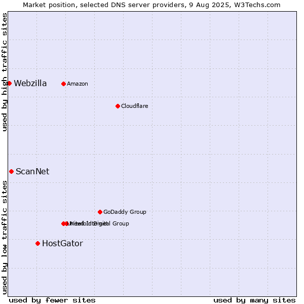 Market position of HostGator vs. ScanNet vs. Webzilla