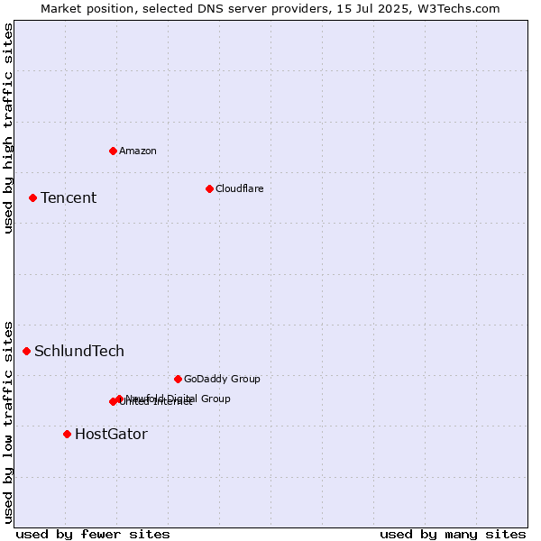 Market position of HostGator vs. Tencent vs. SchlundTech