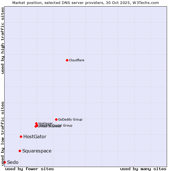 Market position of HostGator vs. Squarespace vs. Sedo
