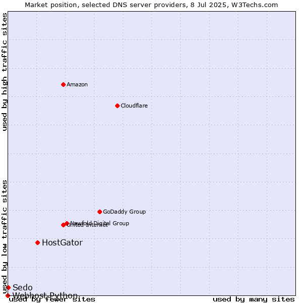Market position of HostGator vs. Sedo vs. Webhost Python