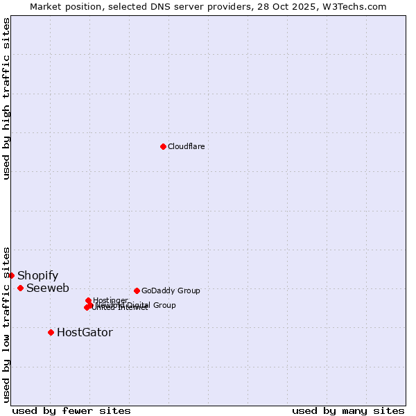 Market position of HostGator vs. Seeweb vs. Shopify