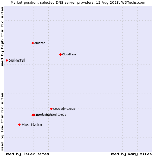 Market position of HostGator vs. Selectel