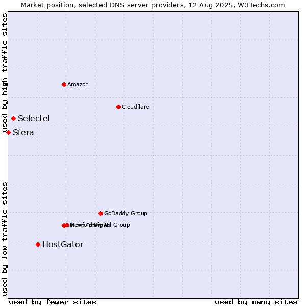 Market position of HostGator vs. Selectel vs. Sfera