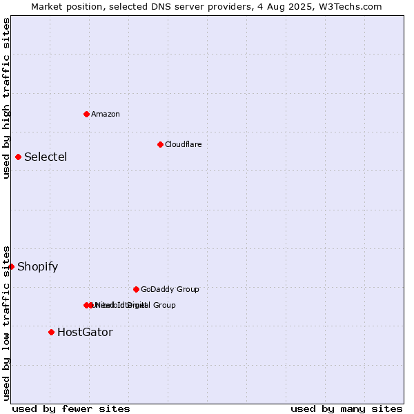 Market position of HostGator vs. Selectel vs. Shopify