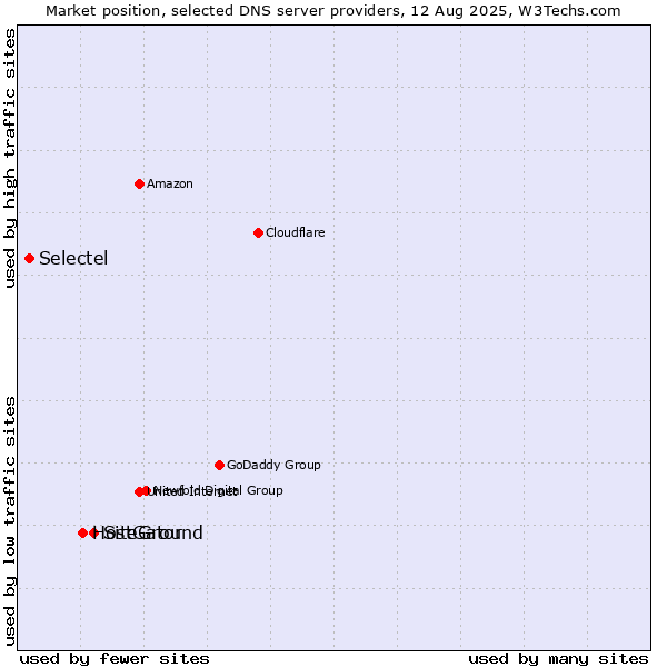 Market position of SiteGround vs. HostGator vs. Selectel