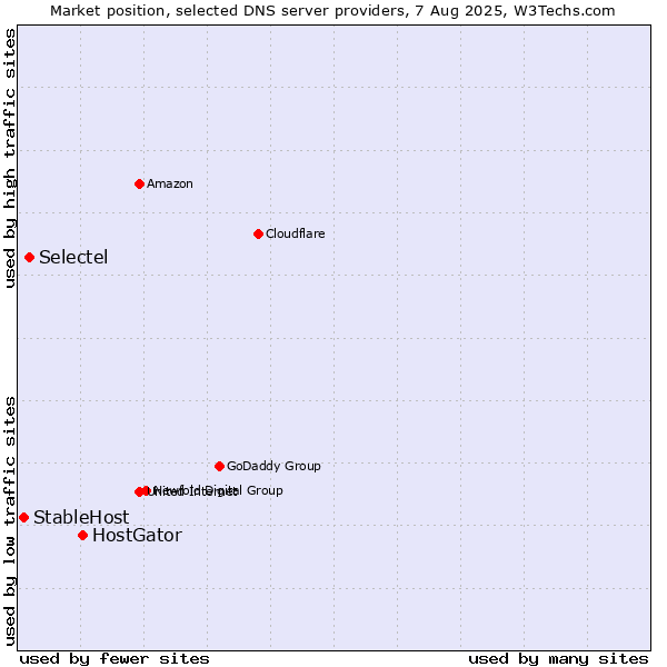 Market position of HostGator vs. Selectel vs. StableHost