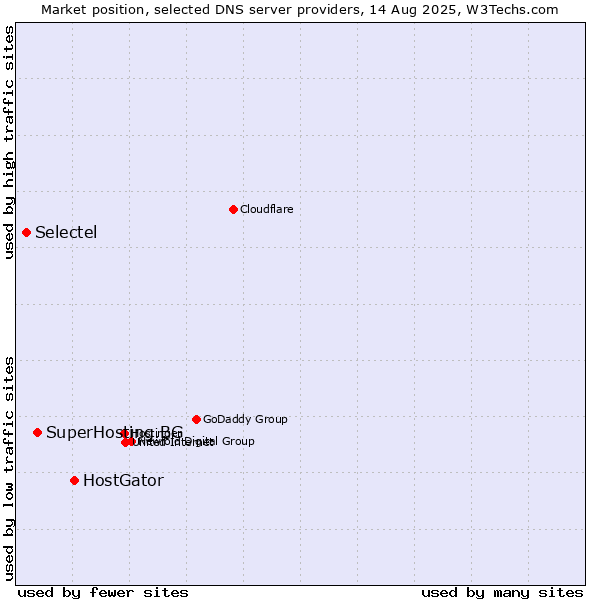 Market position of HostGator vs. SuperHosting.BG vs. Selectel