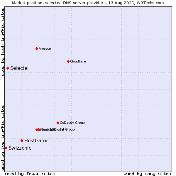 Market position of HostGator vs. Selectel vs. Swizzonic