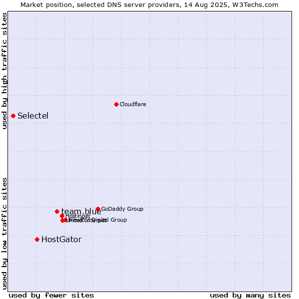 Market position of team.blue vs. HostGator vs. Selectel