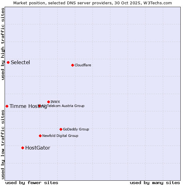 Market position of HostGator vs. Selectel vs. Timme Hosting