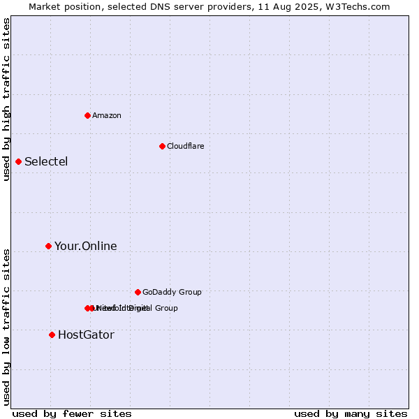 Market position of HostGator vs. Your.Online vs. Selectel