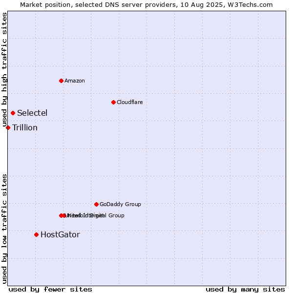Market position of HostGator vs. Selectel vs. Trillion