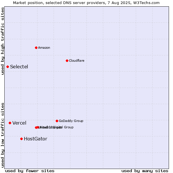 Market position of HostGator vs. Vercel vs. Selectel