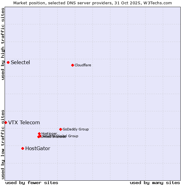 Market position of HostGator vs. Selectel vs. VTX Telecom