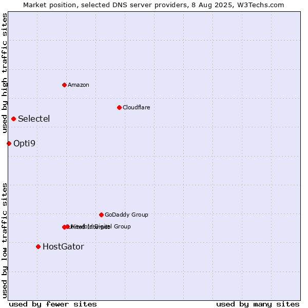 Market position of HostGator vs. Selectel vs. Opti9