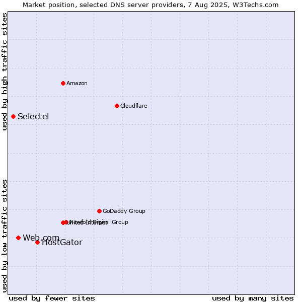 Market position of HostGator vs. Web.com vs. Selectel