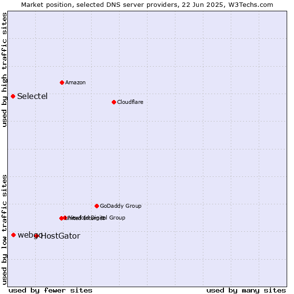 Market position of HostGator vs. webgo vs. Selectel