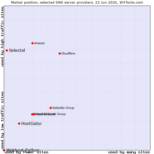 Market position of HostGator vs. Selectel vs. Webhost Python