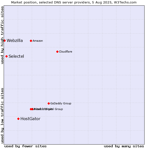 Market position of HostGator vs. Selectel vs. Webzilla