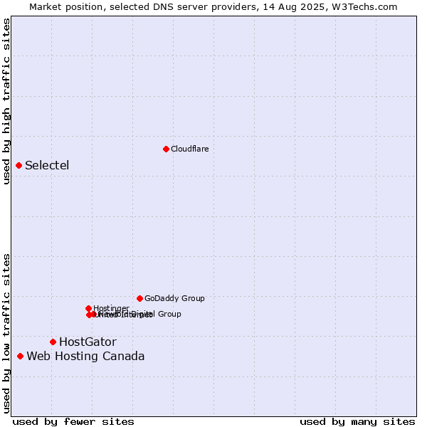 Market position of HostGator vs. Web Hosting Canada vs. Selectel