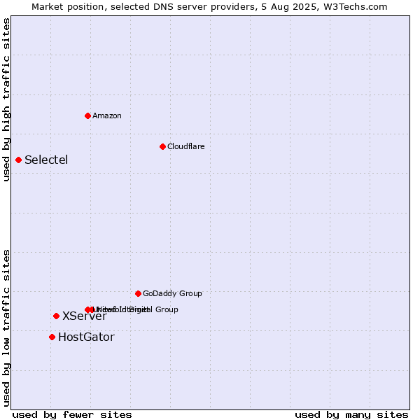Market position of XServer vs. HostGator vs. Selectel