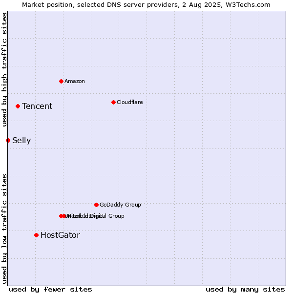 Market position of HostGator vs. Tencent vs. Selly