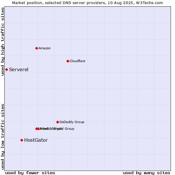 Market position of HostGator vs. Serverel