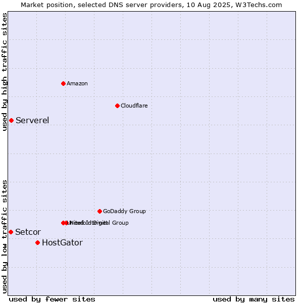 Market position of HostGator vs. Serverel vs. Setcor