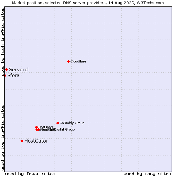 Market position of HostGator vs. Serverel vs. Sfera