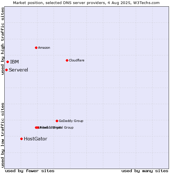 Market position of HostGator vs. IBM vs. Serverel