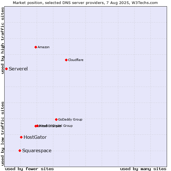 Market position of HostGator vs. Squarespace vs. Serverel