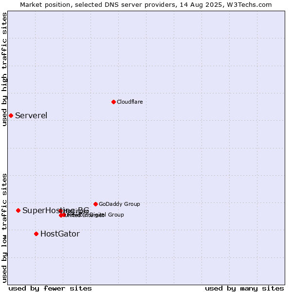 Market position of HostGator vs. SuperHosting.BG vs. Serverel