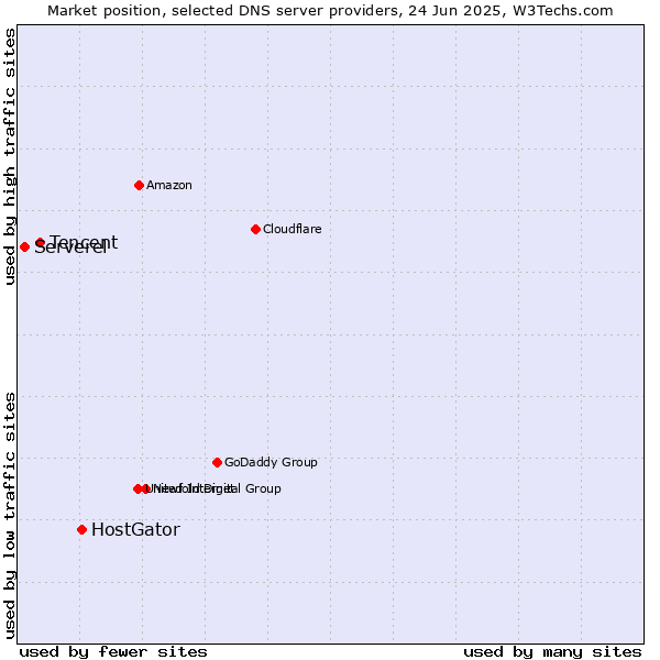 Market position of HostGator vs. Tencent vs. Serverel