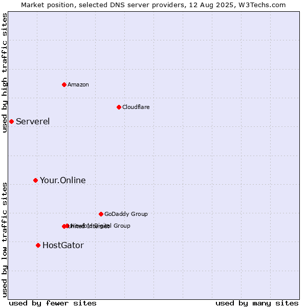 Market position of HostGator vs. Your.Online vs. Serverel