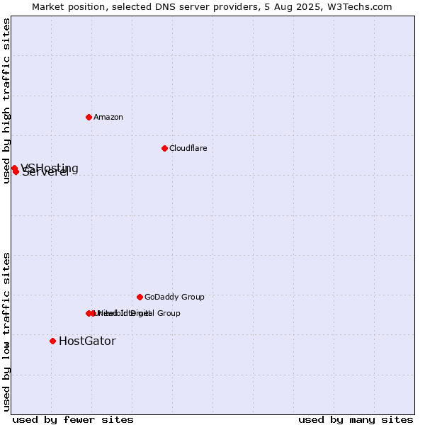 Market position of HostGator vs. Serverel vs. VSHosting