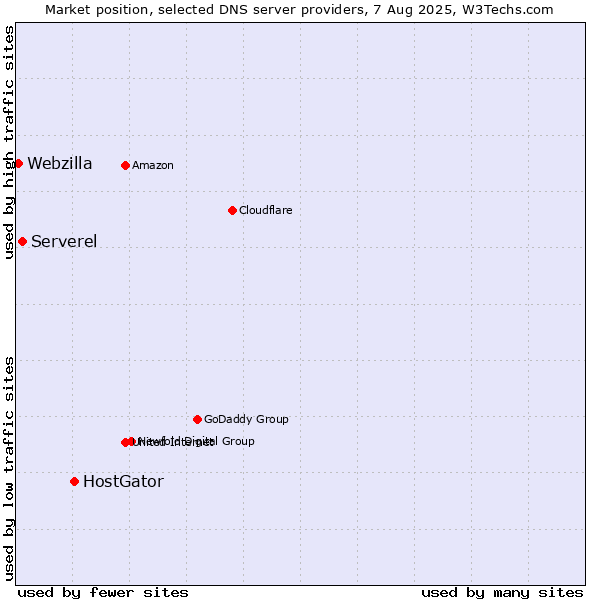 Market position of HostGator vs. Serverel vs. Webzilla