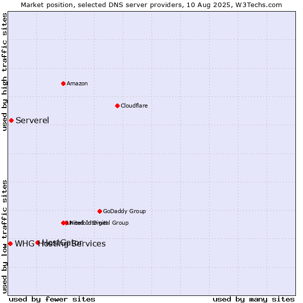 Market position of HostGator vs. Serverel vs. WHG Hosting Services