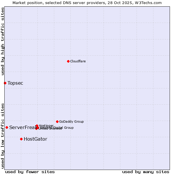 Market position of HostGator vs. ServerFreak vs. Topsec