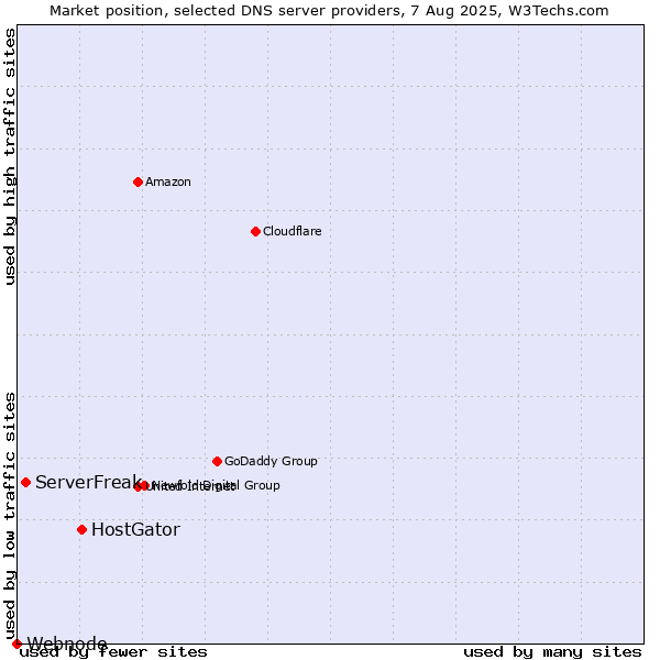 Market position of HostGator vs. ServerFreak vs. Webnode