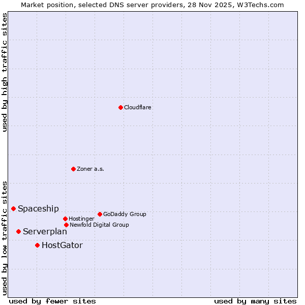Market position of HostGator vs. Serverplan vs. Spaceship