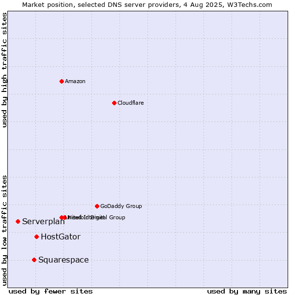 Market position of HostGator vs. Squarespace vs. Serverplan