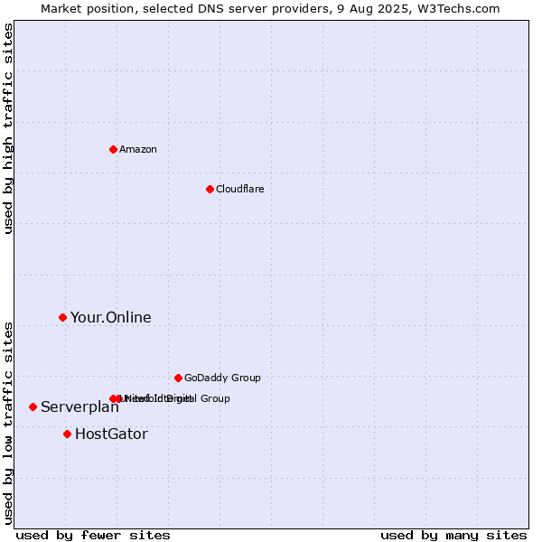 Market position of HostGator vs. Your.Online vs. Serverplan