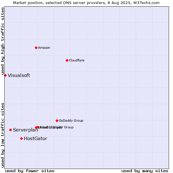 Market position of HostGator vs. Serverplan vs. Visualsoft