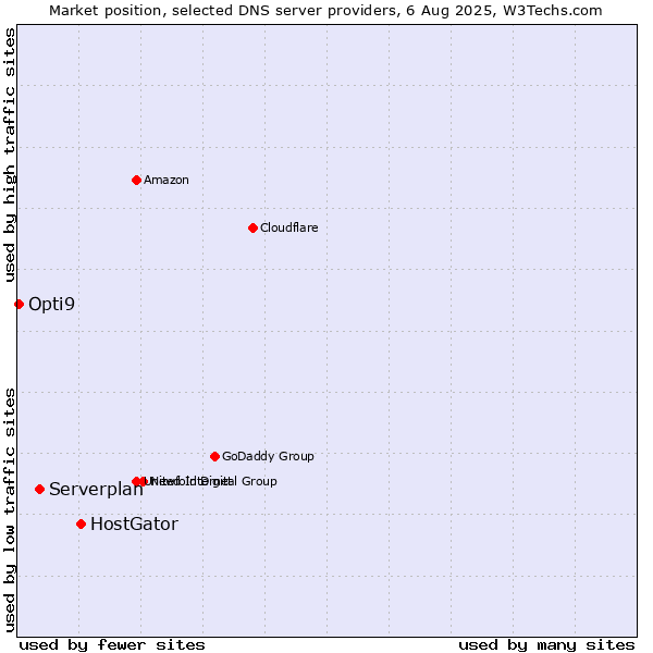 Market position of HostGator vs. Serverplan vs. Opti9