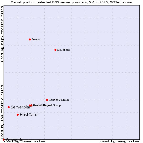 Market position of HostGator vs. Serverplan vs. Webnode