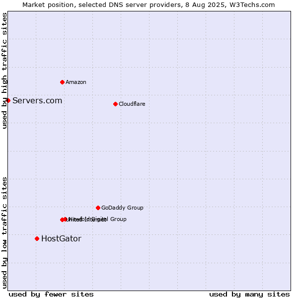Market position of HostGator vs. Servers.com