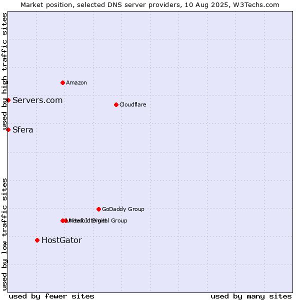 Market position of HostGator vs. Sfera vs. Servers.com