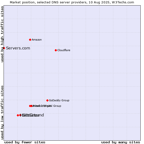 Market position of SiteGround vs. HostGator vs. Servers.com